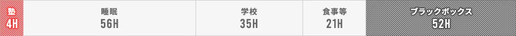 1週間168時間の時間配分