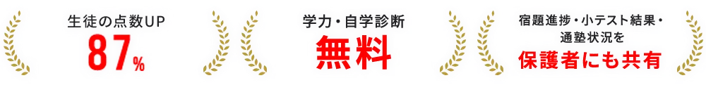 生徒の点数アップ87%、学力・自学診断無料、宿題進捗・小テスト結果・通塾状況を保護者にも共有